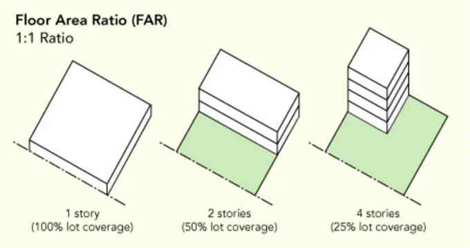 Floor Area Ratio explanation diagram showing the relation between stories and lot coverage.