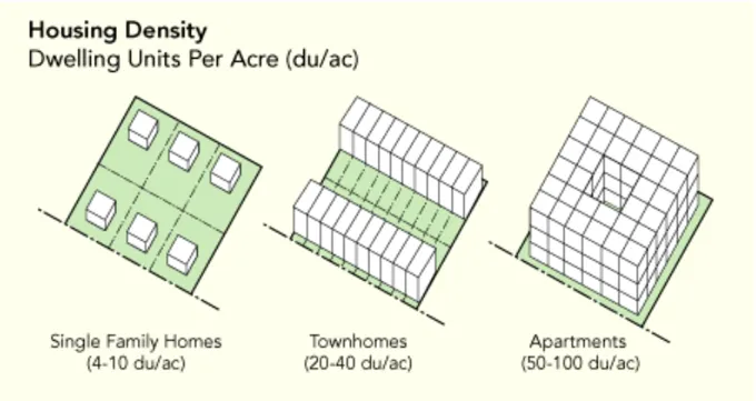 Housing Density Diagram showing Single-Family Homes, Townhomes, and Apartments