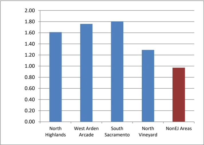 Bar graph showing the number of convenience stores and liquor stores that have off-sale liquor licenses per 1,000 residences in each of the EJ and  non-EJ  areas