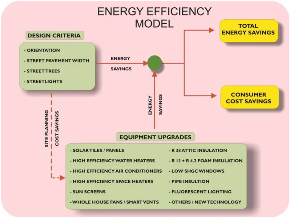 Diagram for an energy efficiency model showing how Design Criteria (orientation, street pavement width, stree trees, and streelights), along with regular equipment upgrades lead to savings  to the customer.