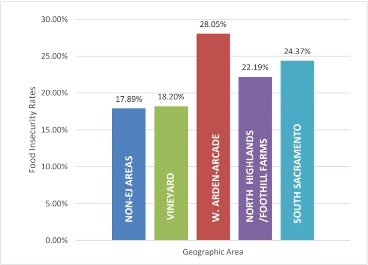 Bar graph showing food insecurity rates in percentages for EJ and Non-EJ communities.