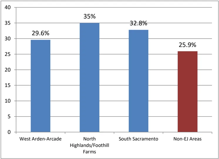 Bar graph showing the percentage of obese individuals in EJ and non-EJ communities.