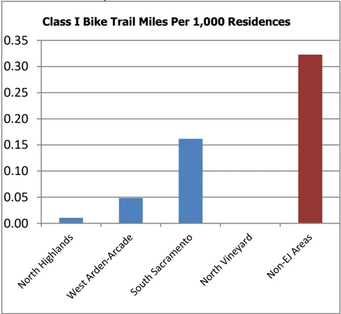 Bar graph showing Class 1 bike trials in EJ and non-EJ communities.