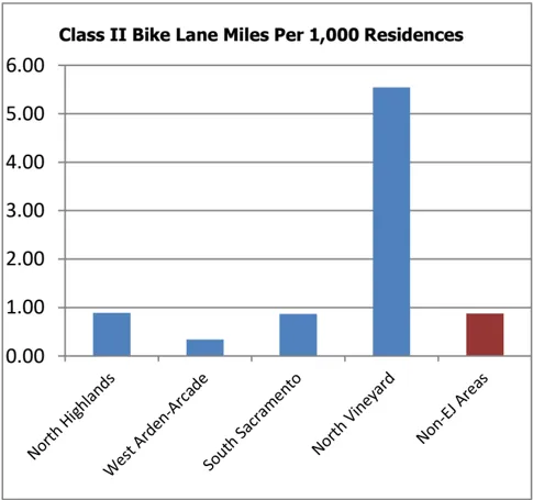 Bar graph showing Class 2 bike trials in EJ and non-EJ communities.