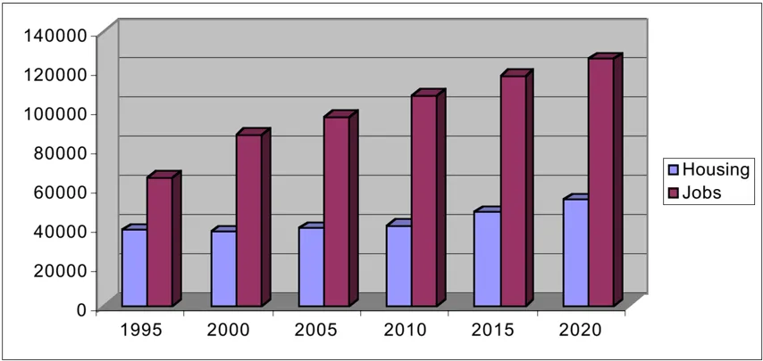 Bar graph showing projections that job opportunities will increase substatially compared to housing