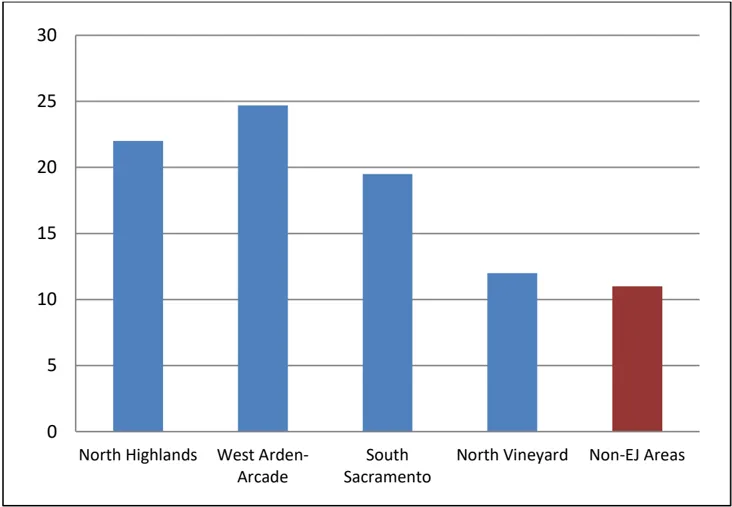 Bar graph showing the number of bicycle and pedestrian collisions per 1,000 residences in each EJ Community and in non-EJ areas.