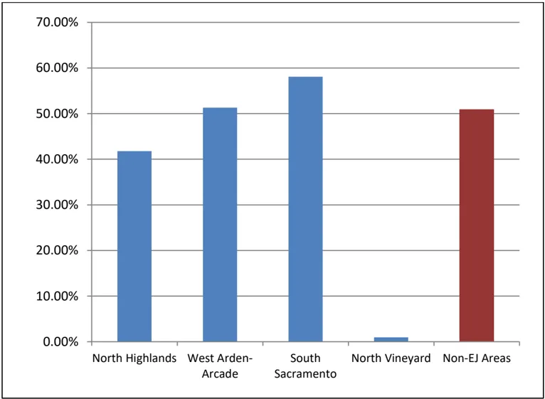 Bar graph showing the percentage of residences with 1/4 mile of a park in EJ and Non-EJ communities.