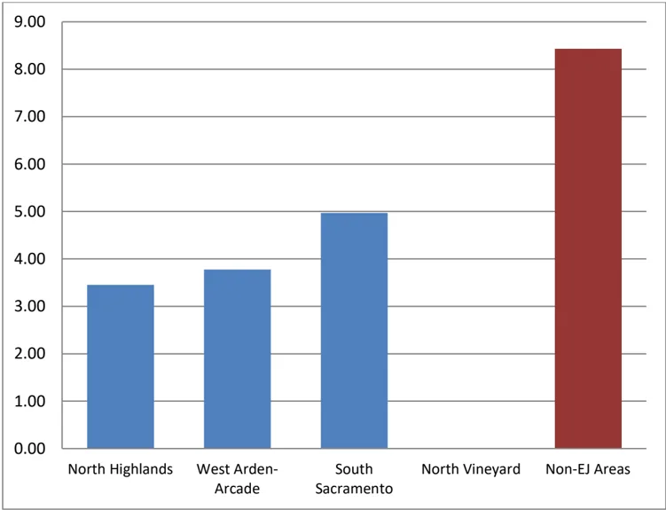 Bar graph showing Park Acres per 1,000 Residences in EJ and Non-EJ communities.