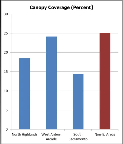 Bar graph showing the percentage of tree canopy coverage in EJ and Non-EJ communities.