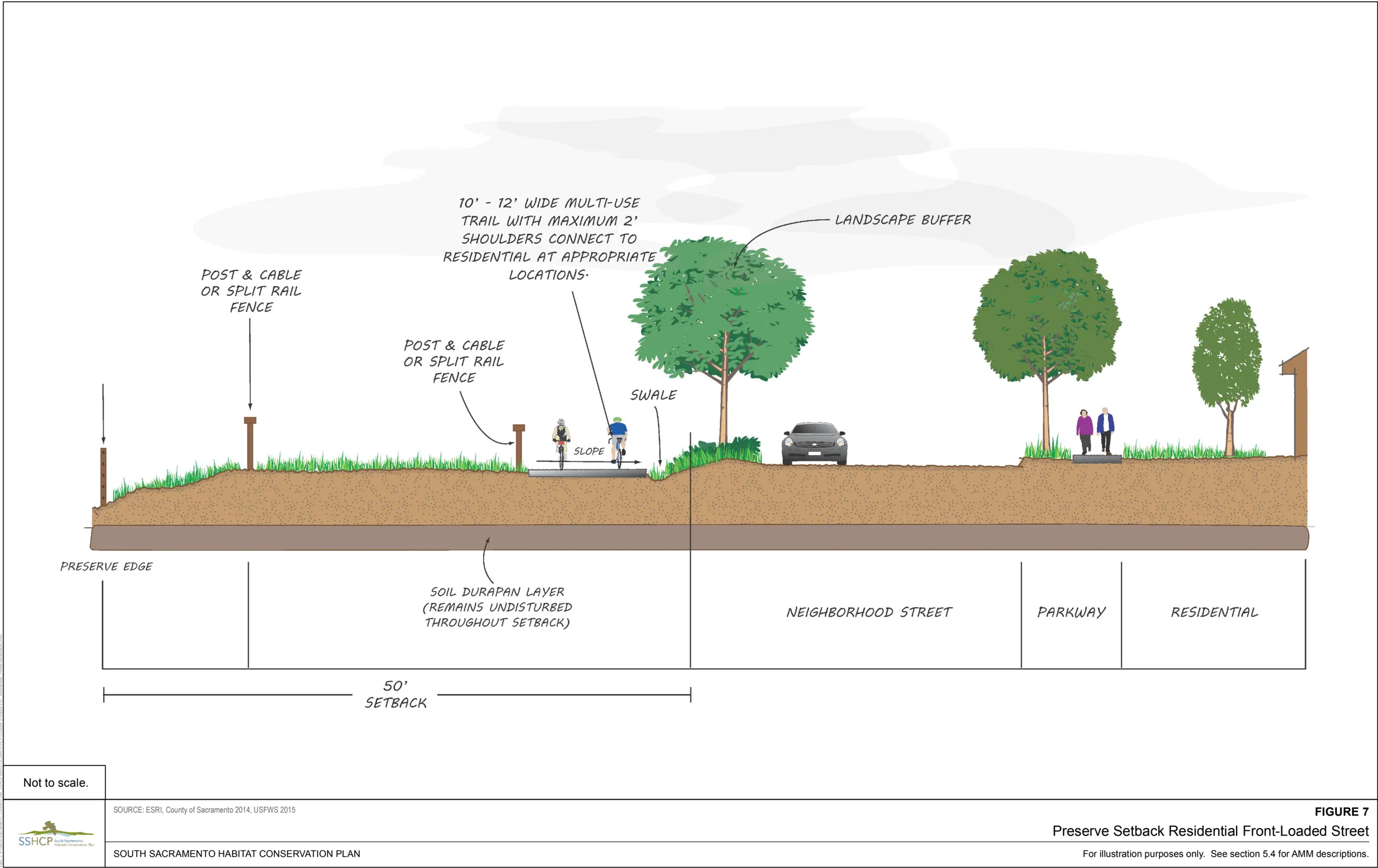 A diagram showing the preserve setback for a residential front-loaded street.