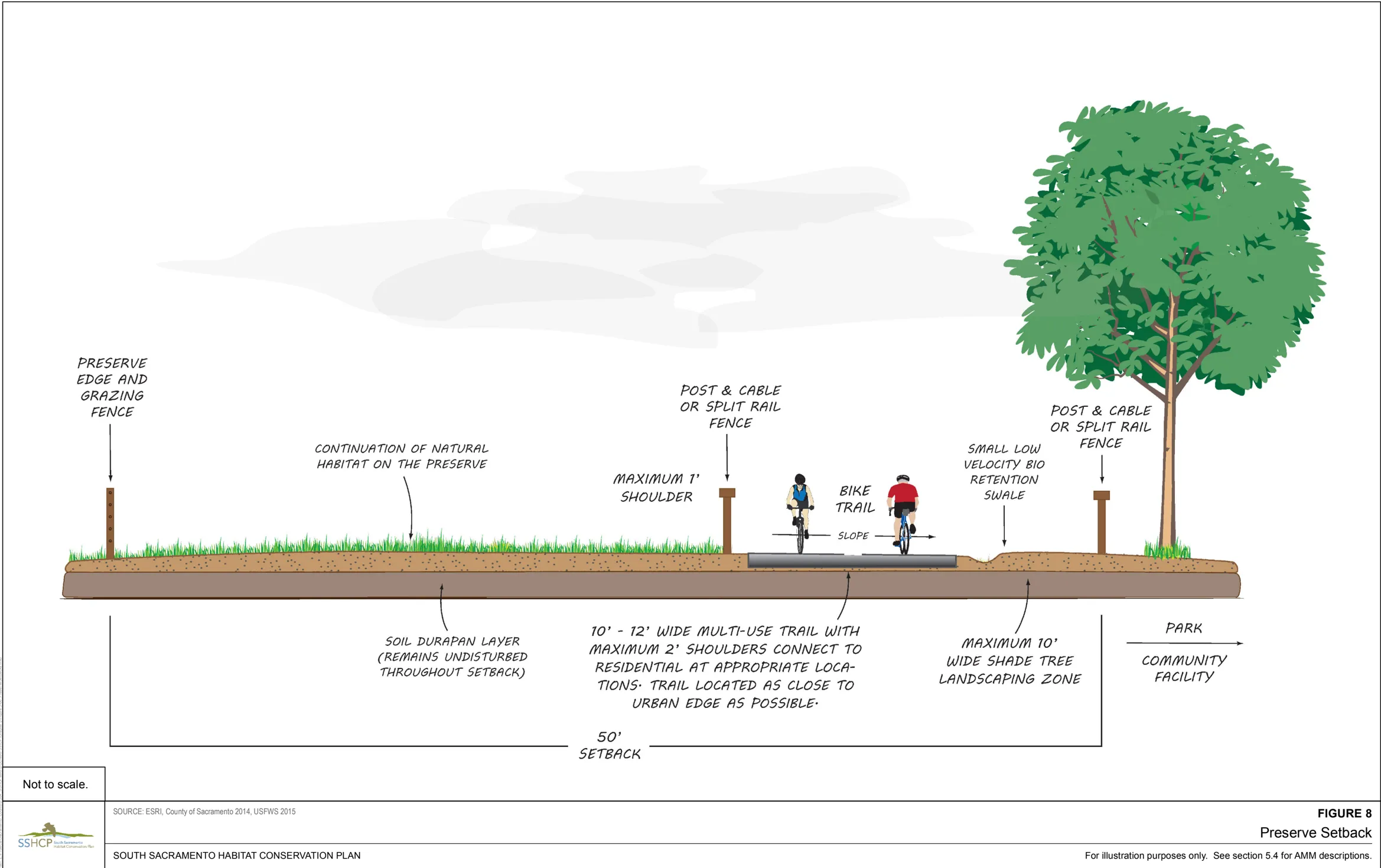 A diagram showing the preserve setback next to a park or community facility.