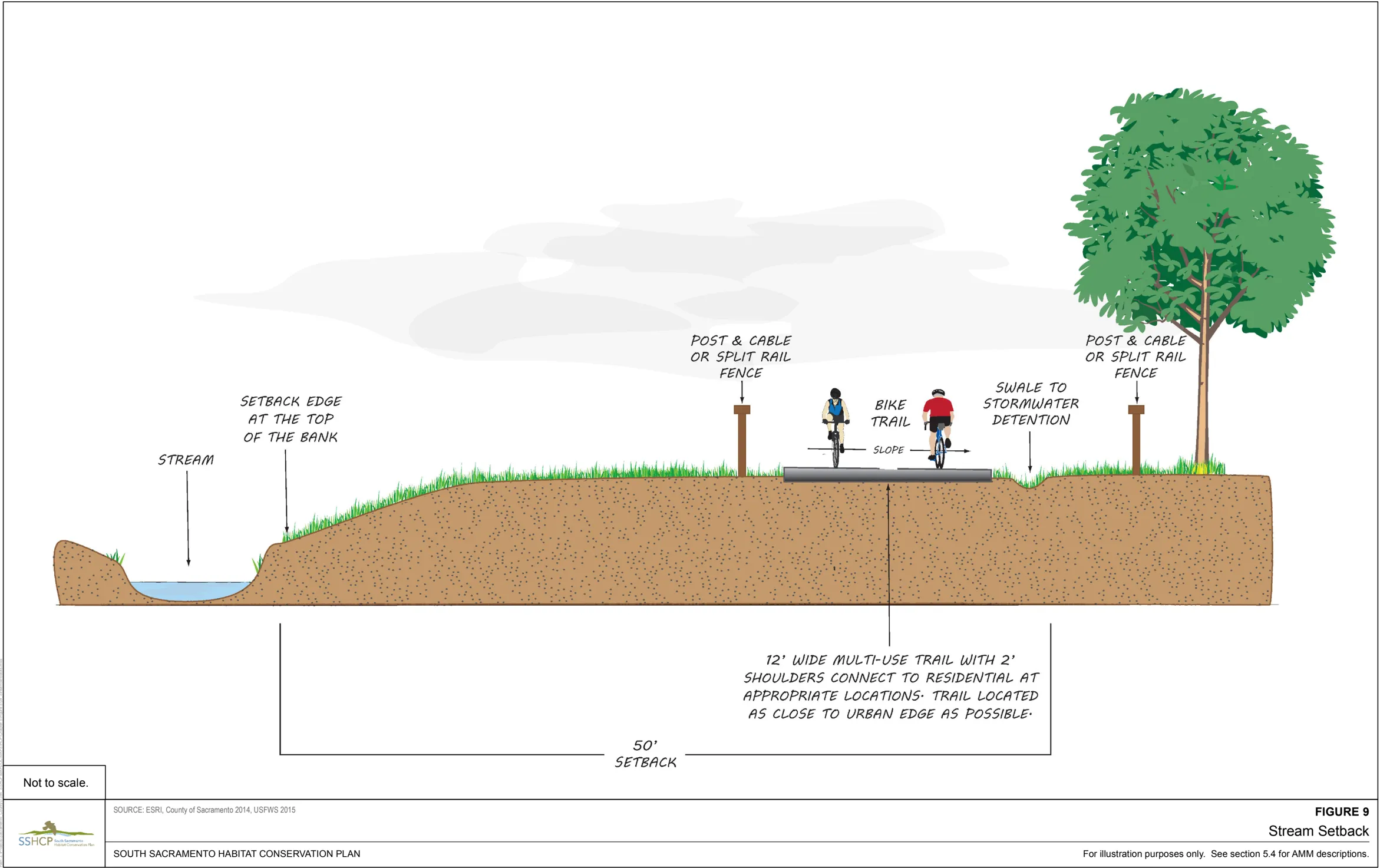 A diagram showing the preserve setback next to a stream.