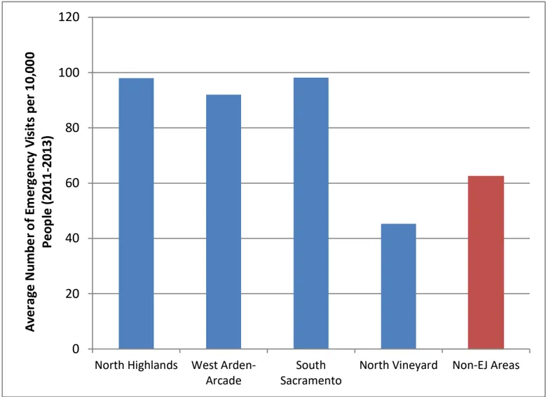 Bar graph showing the average number of asthma related emergency department visits per 10,000 people in EJ and Non-EJ communities.