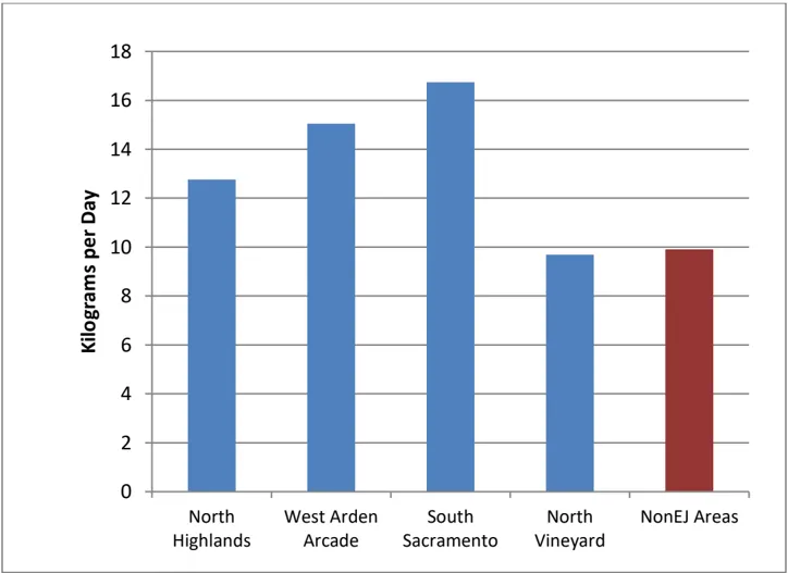 Bar graph showing the kilograms per day of particulate matter in EJ and Non-EJ communities.