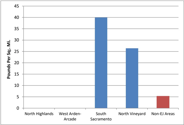 Bar graph showing the pounds per square mile of pesticides in EJ and Non-EJ communities.