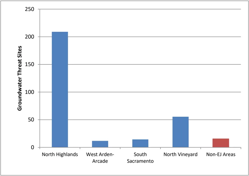 Bar graph showing the number of groundwater threat sites in EJ and Non-EJ communities.