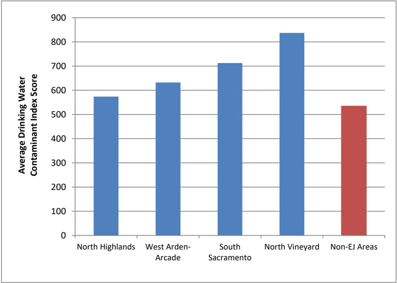 Bar graph showing the Drinking  water  contamination  scores in EJ and Non-EJ communities.