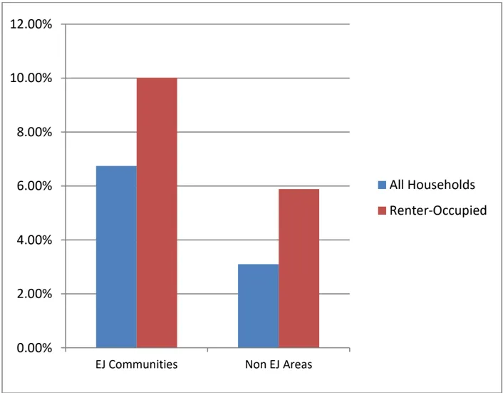 A bar graph showing the percentage of overcrowded households from 2012-2016.