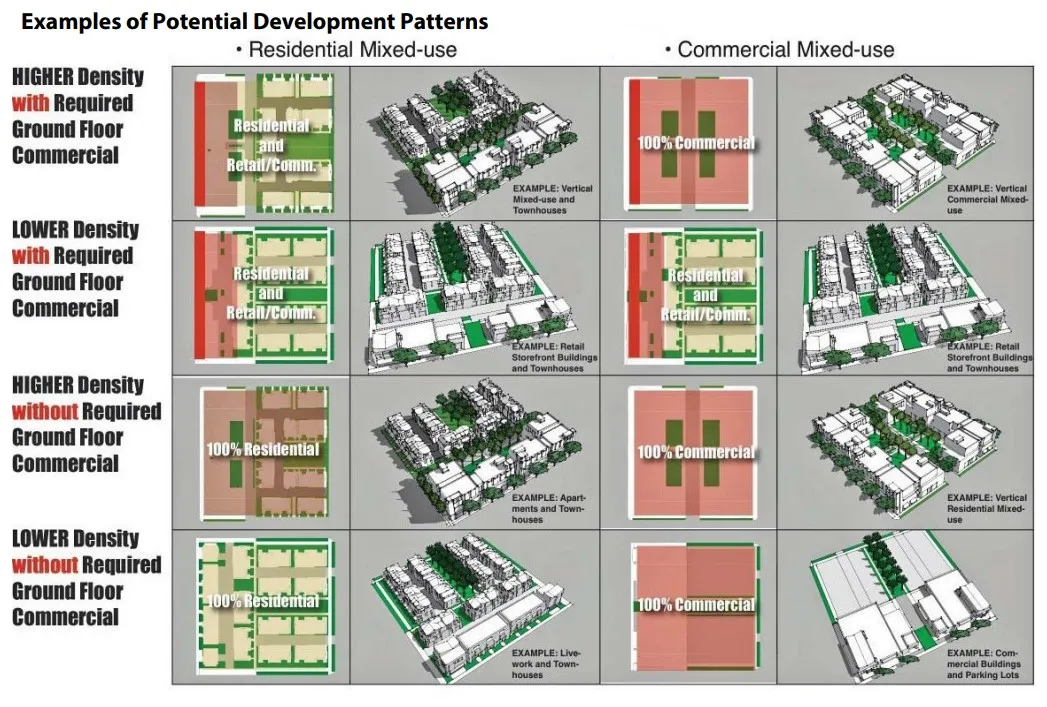The chart above provides examples of Residential Mixed-use blocks and Commercial Mixed-use blocks. The zoning standards provide an opportunity to design projects in a variety of densities and configurations.